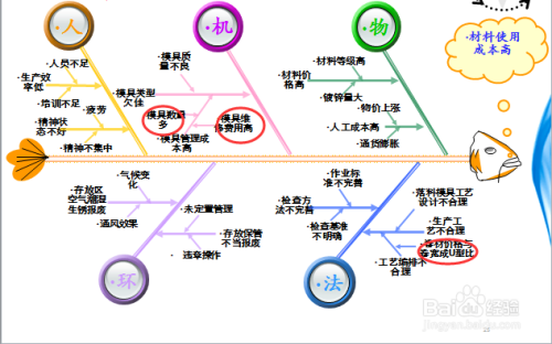 如何运用特性要因图进行原因分析