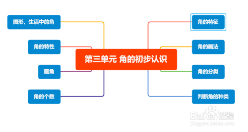 二级主题根据角的知识点划分,可以划分为角的种类,角的组成,角的