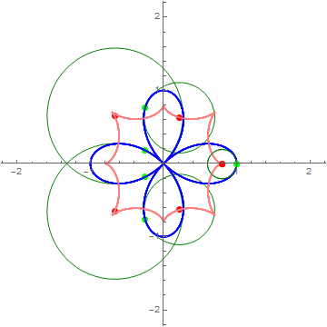 【微分几何】玫瑰线的曲率圆的动画