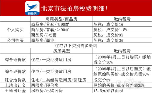 北京法拍房税费标准