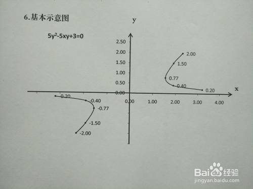 导数工具画函数5y^2-5xy 3=0的图像