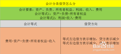 会计分录借贷怎么分