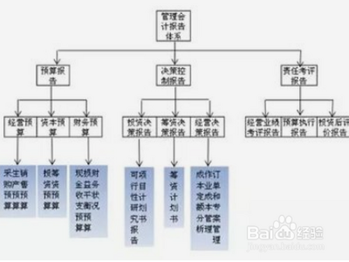 成本会计做账流程图?