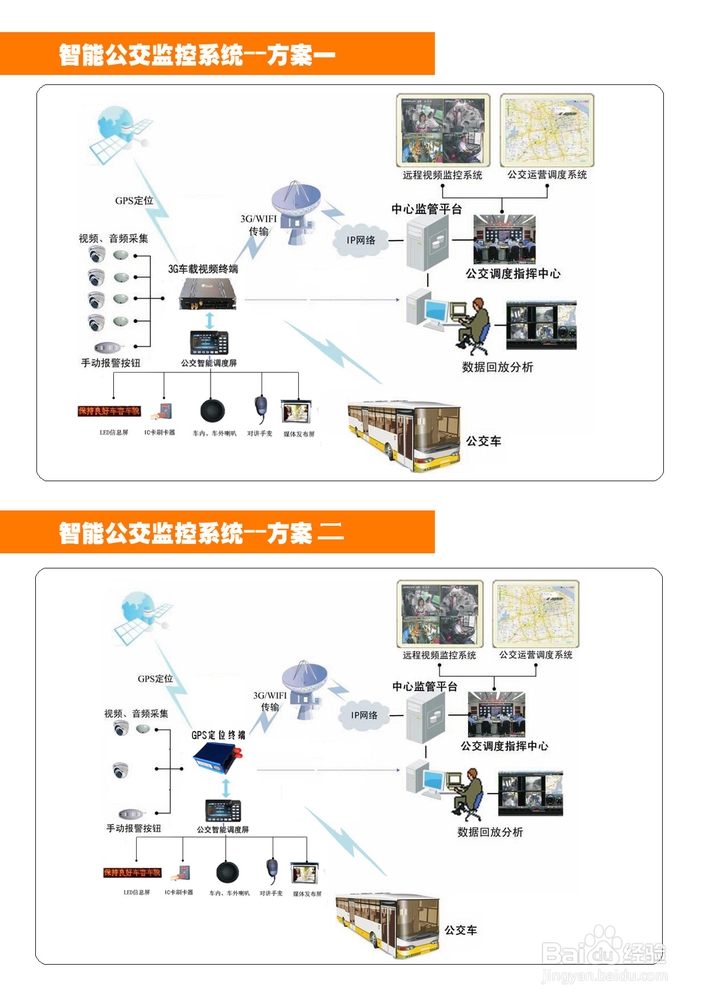 公交车视频监控方案