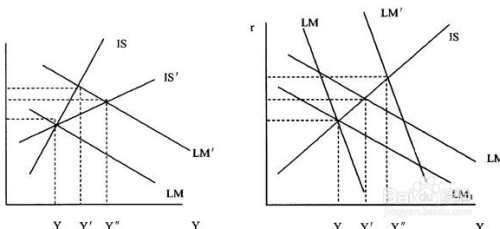 货币供给增加lm曲线怎么移动?