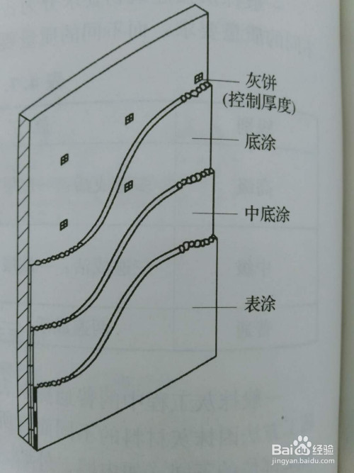 外墙抹灰施工工艺流程