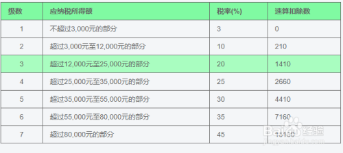 新个人所得税预扣率是多少,如何计算和抵扣