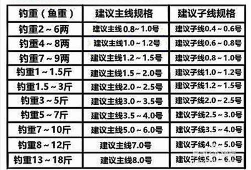 钓鱼线怎么选几号线