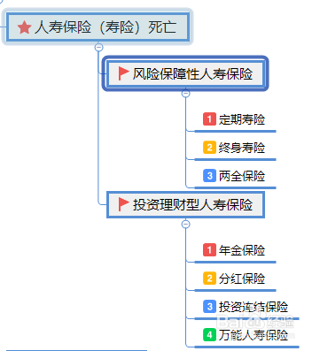 保险怎么分类?我们需要买什么保险?