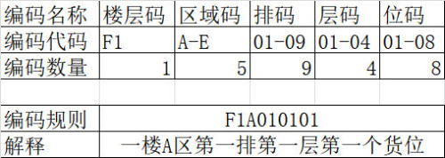 如何快速制作货位标签