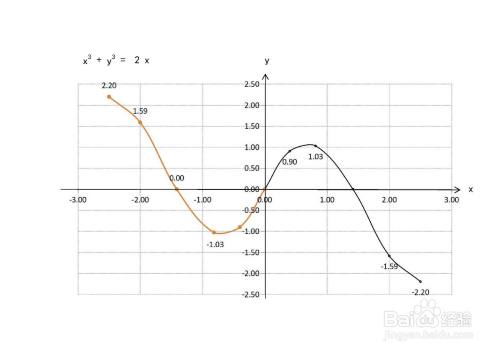 导数画函数x^3 y^3=2x的图像