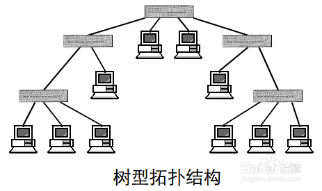 认识计算机网络拓扑结构