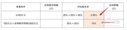 2021年小微企业如何计算企业所得税