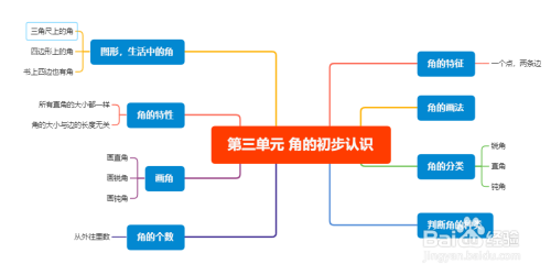 二年级数学第三单元思维导图怎么画