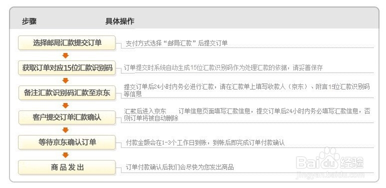 邮局汇款操作流程