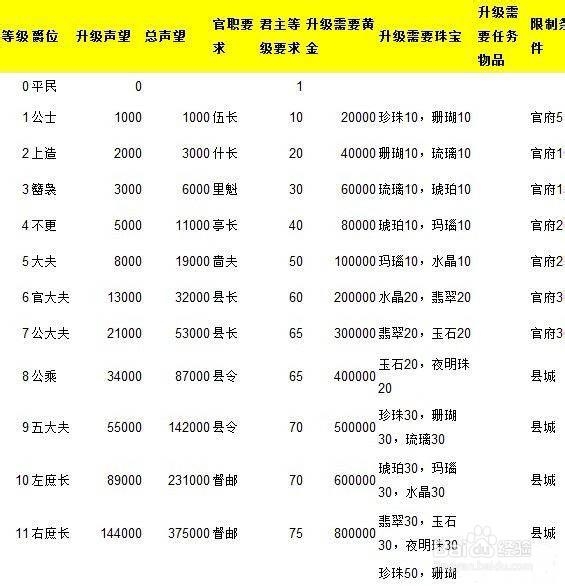 热血三国2君主爵位等级表大全