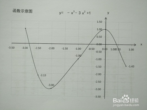 函数y-x^3-3x^2 1的图像