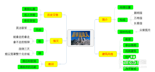 圆明园的毁灭思维导图怎么画