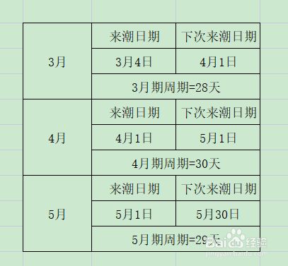 如下图所示,以3个月为例,按月经周期的算法,算出这3个月的月经天数