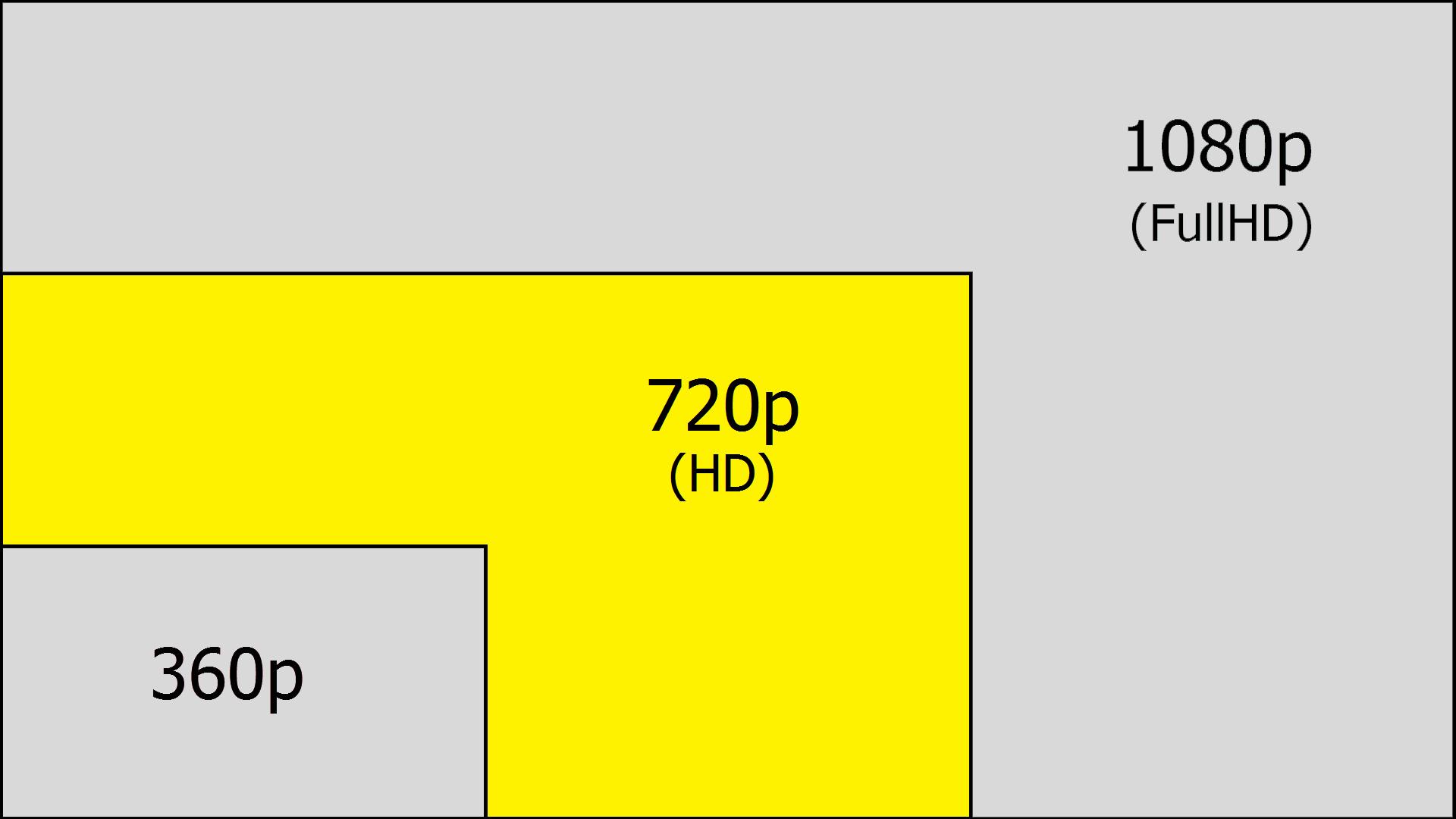 分辨率1280*720与720P是一个概念吗百度经验