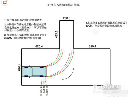 倒库是所有项目中难度最大的一个,重点在于通过后视