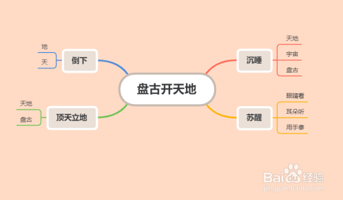 盘古开天地的思维导图怎么画