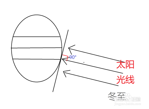 5 冬至时,太阳直射点位于南回归线,这是直射点所能到达的最南边位置