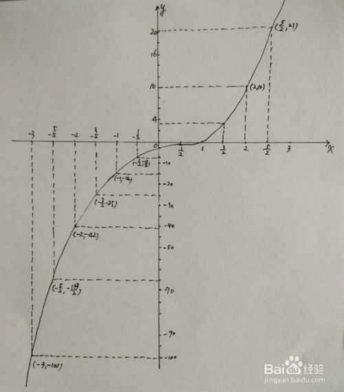 如何画出函数y=2x^3-3x^2 5x-4的图像