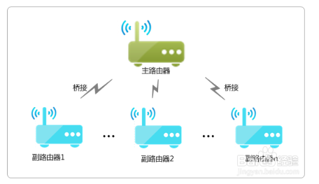 无线路由器wds功能设置注意事项