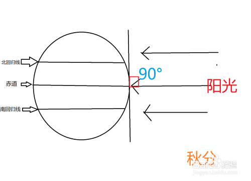 地球四季的形成图解