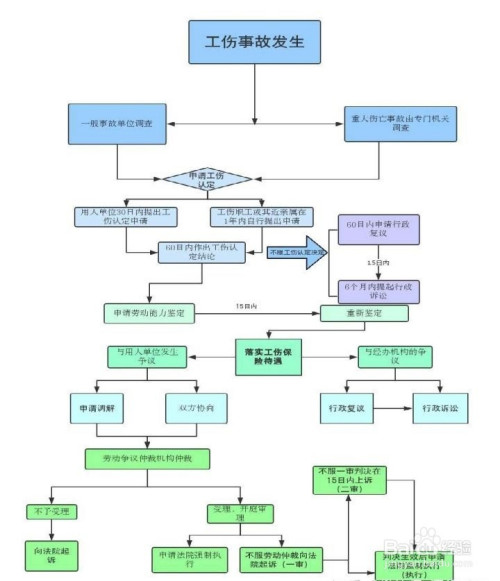 下面是处理工伤的流程图.