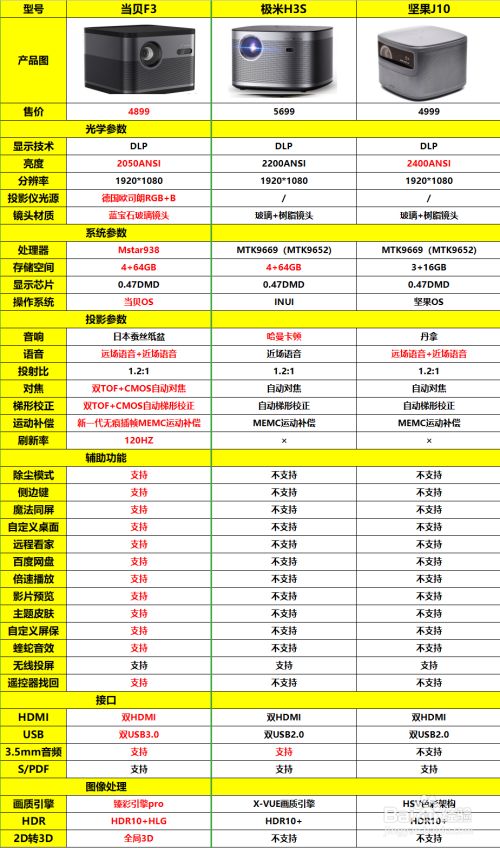 极米h3s和坚果j10哪个好?