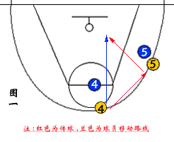 篮球基础战术攻略——传切配合