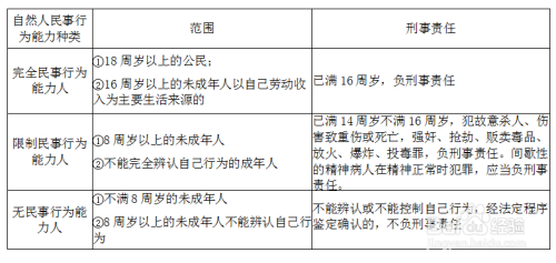 民法中关于民事行为能力是如何规定的