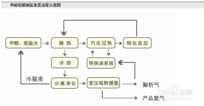 甲醇裂解制氢技术