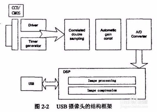 摄像头的组成,原理及参数