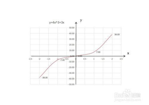 导数画函数y=4x^3 3x的图像