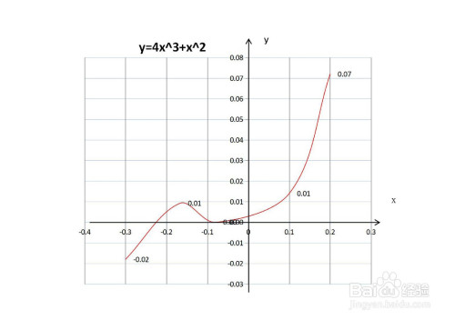 导数画函数y=4x^3 x^2的图像