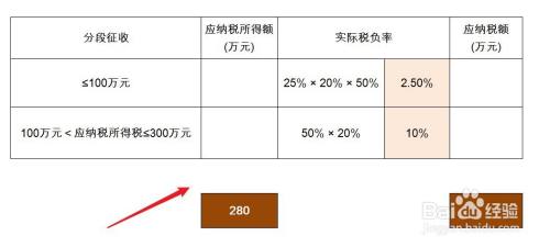 小微企业所得税怎么征收2021