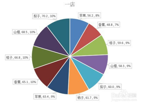 excel2019如何为饼状图添加数值与百分比