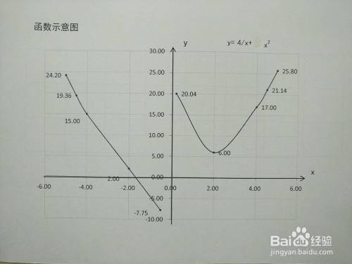 导数画分式复合函数y=4/x 5x^2的图像