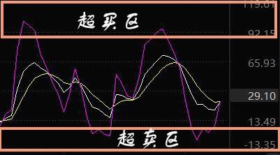 k线进入90以上为超买区,10以下为超卖区;d线进入80以上为超买区,20