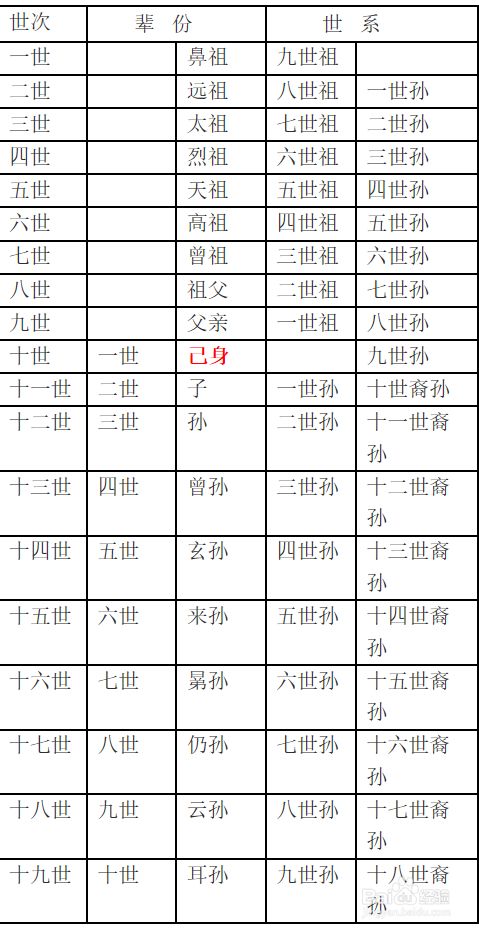 下序依次:子,孙,曾孙,玄孙,来孙,晜