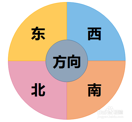 如何使用edraw max软件设计环形方向图