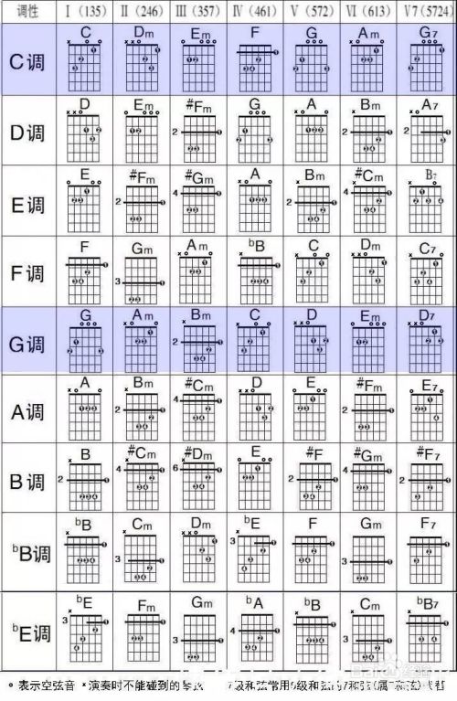 吉他和弦有很多种,abcdef各种系列的和弦.