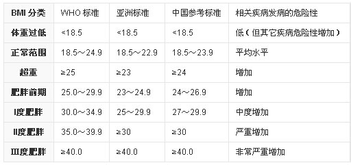 肥胖指数对照表