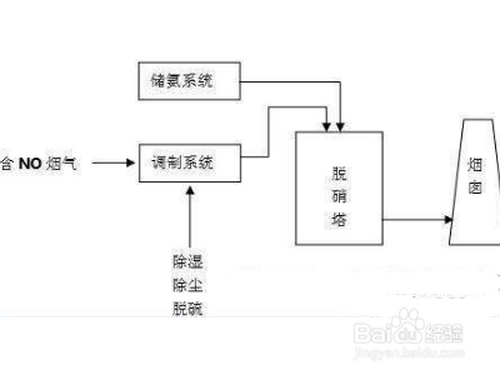 低温氧化脱硝工艺流程?