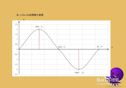 导数画函数y=2sin^2x 6x的图像