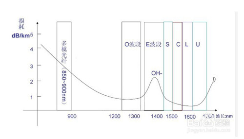 wdm波分复用中什么是c波段,l波段?
