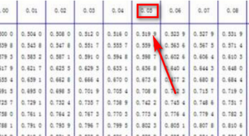 u0.05怎么查表